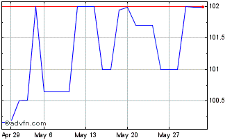 1 Month NRW Bank Scp 5.75% 26nov27 Chart