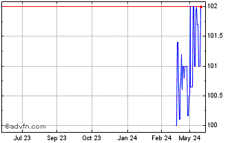 1 Year NRW Bank Scp 5.75% 26nov27 Chart