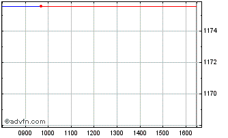 Intraday PSI Technology Chart