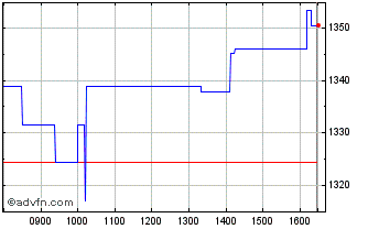 Intraday PSI Technology Chart