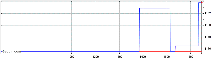Intraday PSI Technology  Price Chart for 25/4/2024