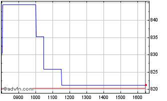 Intraday PSI Trchnology Chart