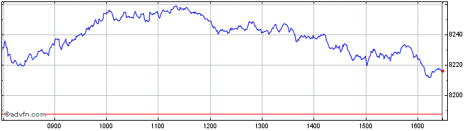 Intraday CAC 40  Price Chart for 16/4/2024