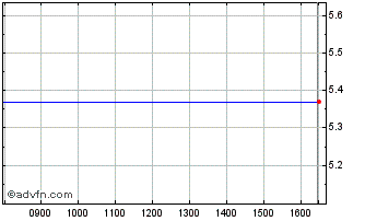 Intraday Q278S Chart