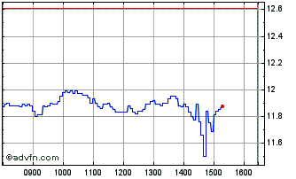 Intraday Q288S Chart