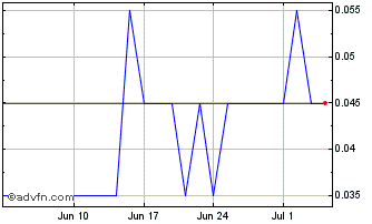 1 Month Q417S Chart