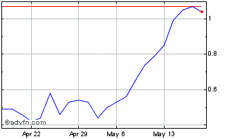 1 Month Q695S Chart