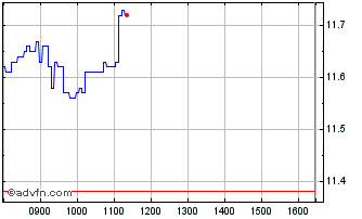Intraday Q711S Chart