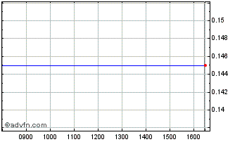 Intraday Q923S Chart