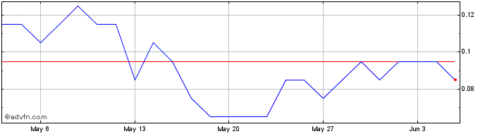 1 Month Q932S  Price Chart