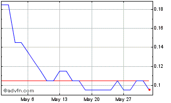 1 Month Q945S Chart