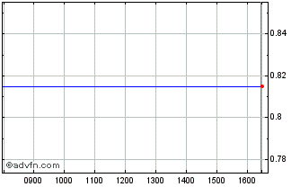 Intraday Q999S Chart