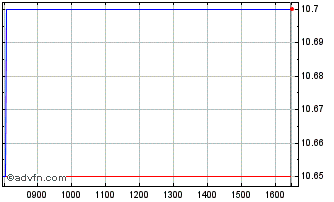 Intraday Qrf Chart