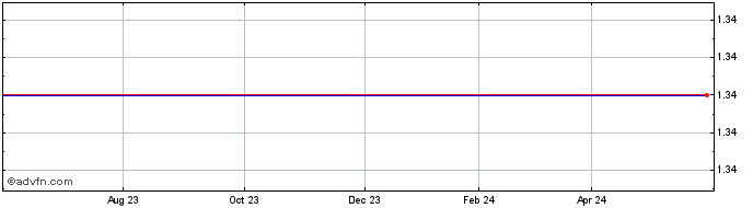 1 Year R111S  Price Chart