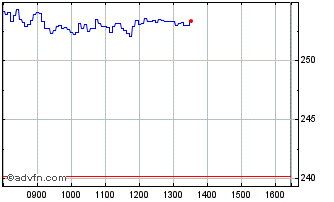 Intraday R185S Chart