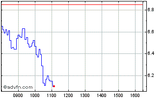 Intraday R188S Chart