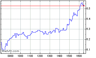 Intraday R191S Chart