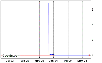 1 Year R439S Chart