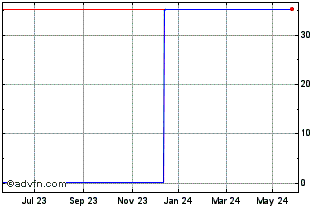 1 Year R471S Chart