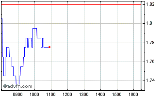 Intraday R649S Chart