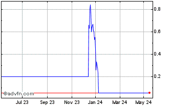 1 Year R655S Chart