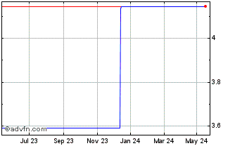 1 Year R661S Chart