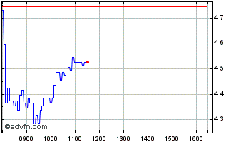 Intraday R676S Chart