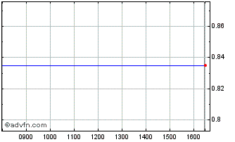 Intraday R689S Chart