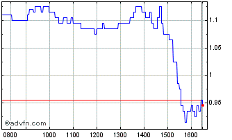 Intraday R696S Chart