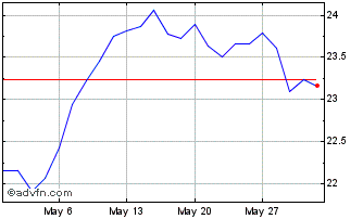 1 Month RA47B Chart