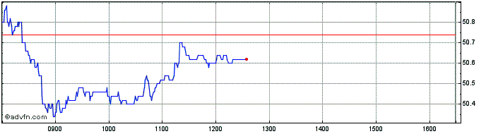 Intraday Randstad NV Share Price Chart for 26/4/2024