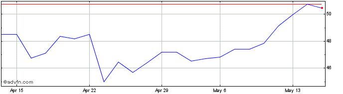 1 Month Randstad NV Share Price Chart