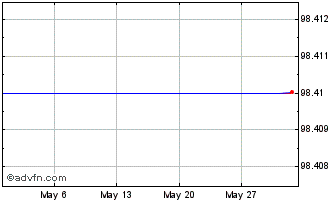 1 Month RCI Banque 0.5% 15sep2023 Chart