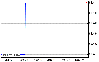 1 Year RCI Banque 0.5% 15sep2023 Chart