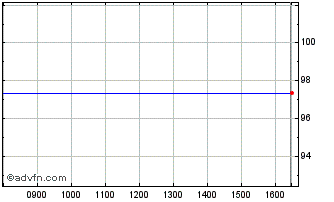 Intraday RCI Banque SA 1.625% 11a... Chart