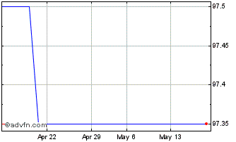 1 Month RCI Banque SA 1.625% 11a... Chart