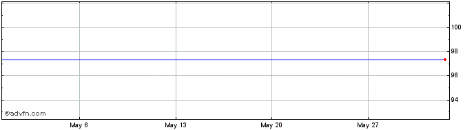 1 Month RCI Banque SA 1.625% 11a...  Price Chart