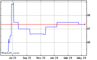 1 Year RCI Banque SA 1.625% 11a... Chart