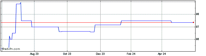 1 Year RCI Banque SA 1.625% 11a...  Price Chart