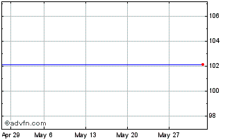 1 Month RCI Banque 4500% until 0... Chart