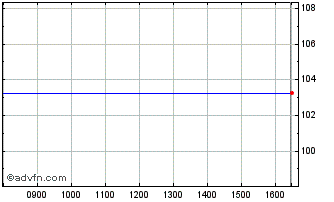 Intraday RCI Banque SA Bond 4625%... Chart