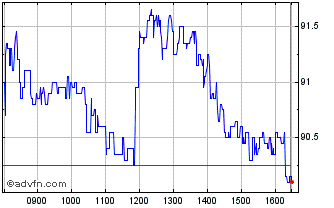 Intraday Remy Cointreau Chart
