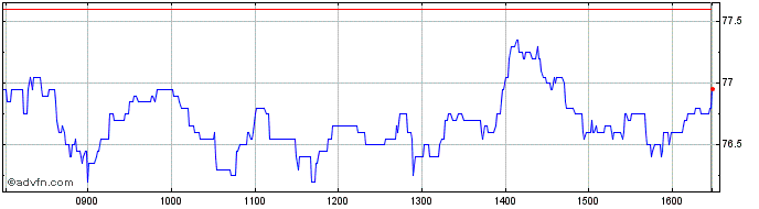 Intraday Remy Cointreau Share Price Chart for 19/4/2024