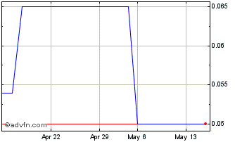1 Month Reditus SGPS Chart
