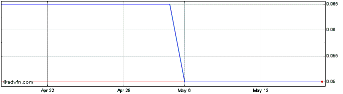 1 Month Reditus SGPS Share Price Chart