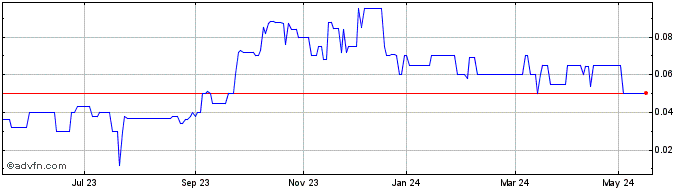 1 Year Reditus SGPS Share Price Chart
