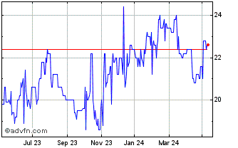 1 Year Reinet Investments SCA Chart