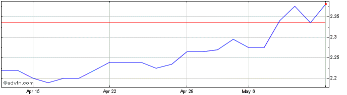 1 Month Redes Energeticas Nacion... Share Price Chart