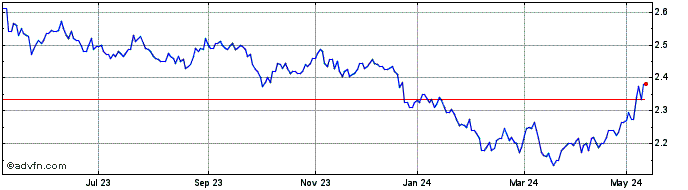 1 Year Redes Energeticas Nacion... Share Price Chart