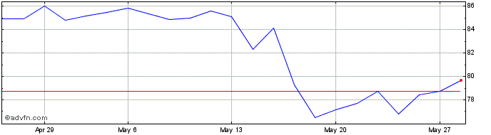 1 Month Eurazeo Share Price Chart